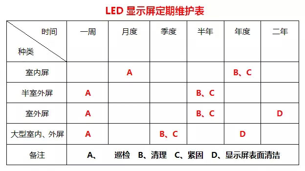 LED顯示屏定期維護(hù)表